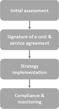 process entreprise