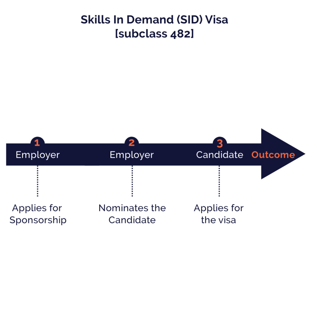 Skills In Demand (SID) VIsa